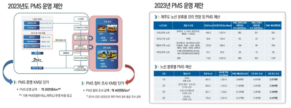 2023년 제주도청 PMS 운영 예산 건의 및 확보 내용