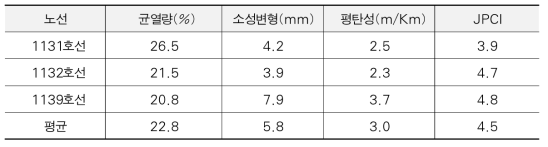 보수구간의 포장 파손 상태