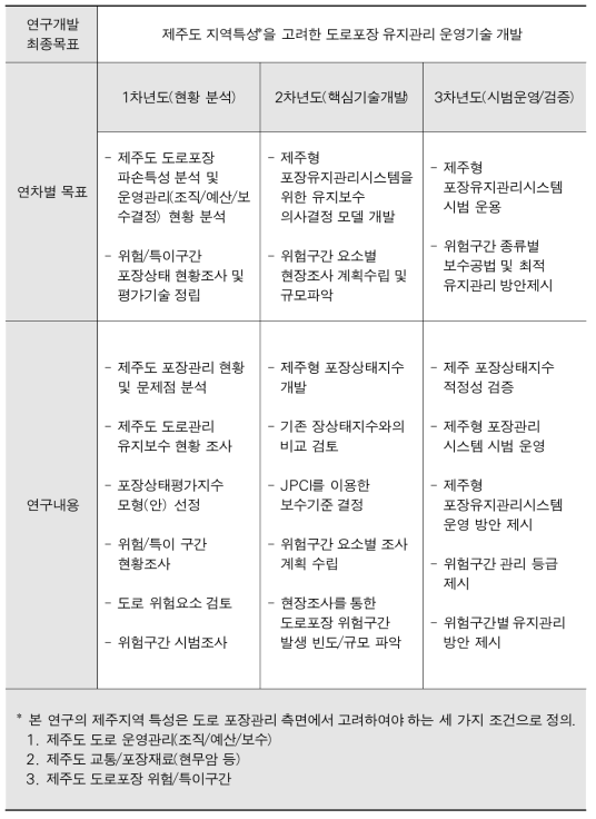 연차별 연구 목표