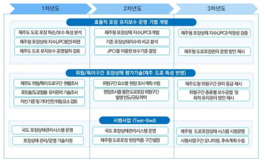 연차별 연구개발 로드맵