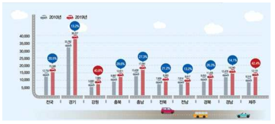 최근 10년간 지역별 교통량 변화추이(국토부 통계누리 발표자료 2020)