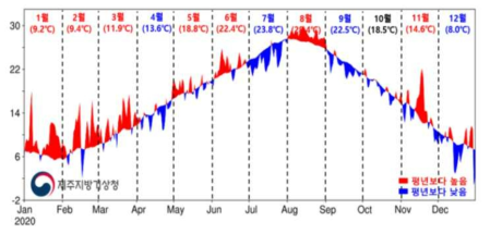 2020년 제주도 월 평균기온(제주지방기상청, 2020)