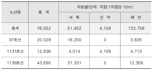 포장상태 자료 요약