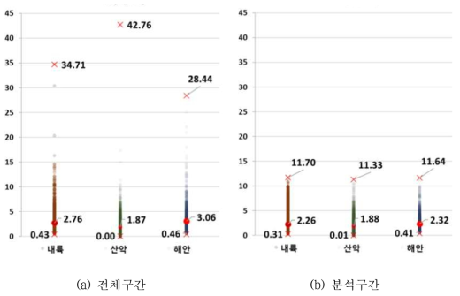 공용성 인자 분포(종단평탄성)