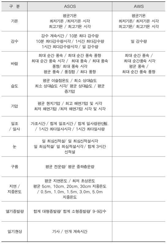 기상관측소별 수집 기상자료 차이