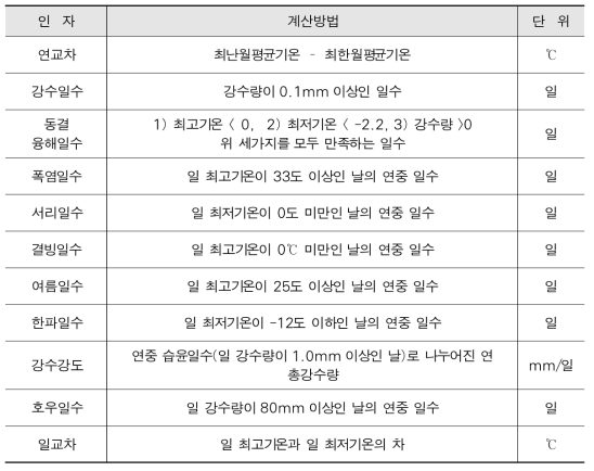 추가 환경 영향인자