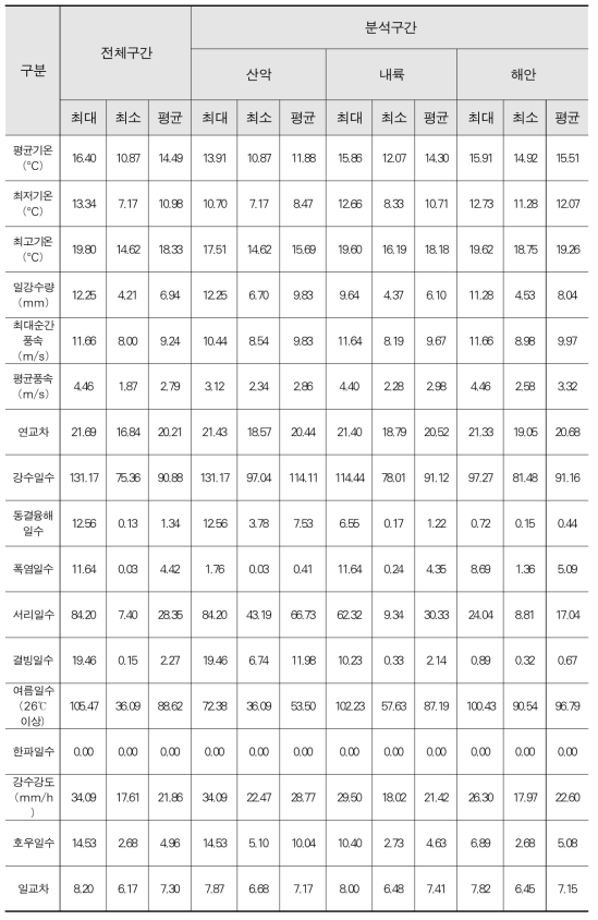 제주 지역별 환경인자 분석결과