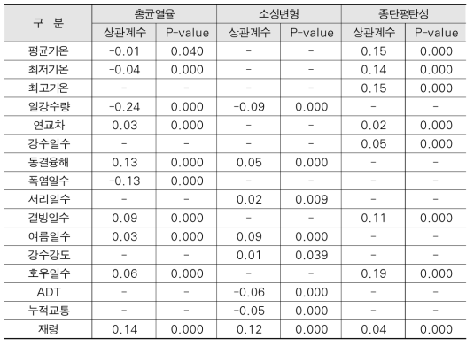 분석구간 공용성 영향인자별 상관성 분석 결과(P값 0.05 기준)