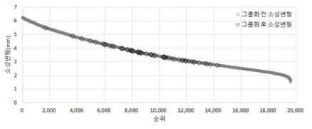 공용성 인자 그룹화 예시 (소성변형)