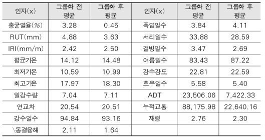 분석구간의 그룹화 전후 비교