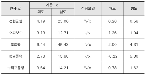 그룹화 후 변수 형태에 따른 정규성 결과