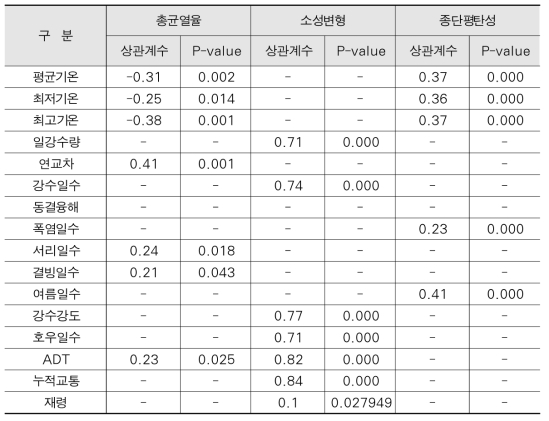 그룹화 된 분석구간 공용성 영향인자별 상관성 분석 결과(P값 0.05 기준)