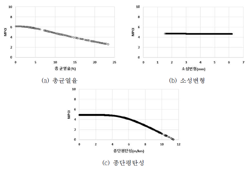 MPCI 민감도 분석 결과