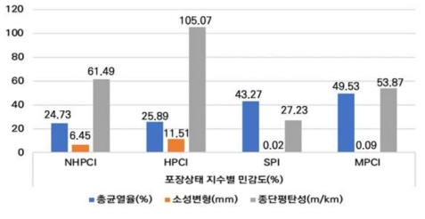 포장상태 지수별 파손인자 민감도 분석 결과