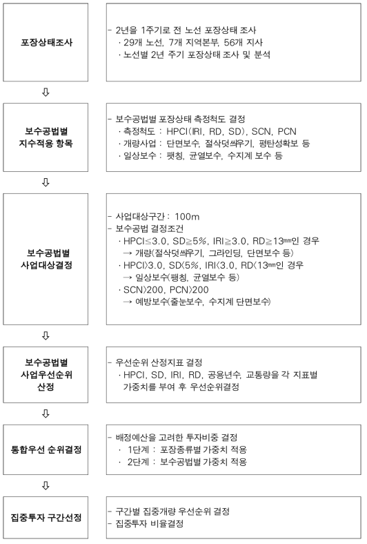 고속도로 포장관리체계 운영절차