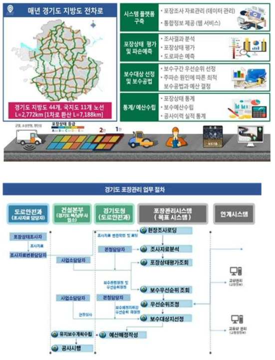 경기도 포장관리체계 흐름도