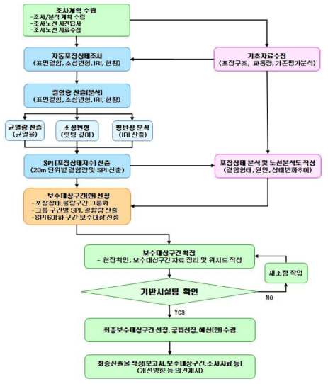 인천국제공항 랜드사이드 포장평가 흐름도