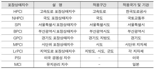 포장상태지수 현황