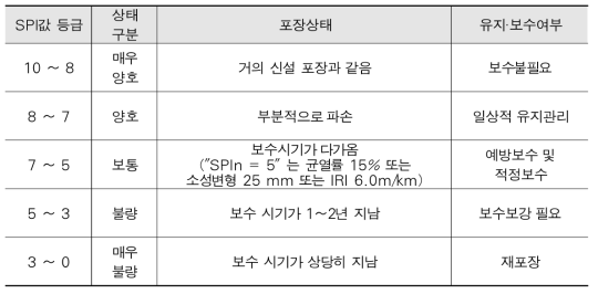 SPI 값에 따른 포장상태 등급