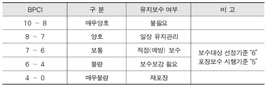 포장상태지수에 따른 유지보수기준