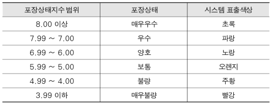 포장상태지수에 따른 유지보수기준