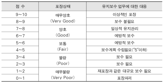 평가점수(Index)에 대한 포장상태 정의