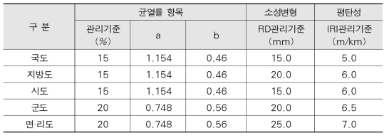 등급별 지역도로 포장상태지수(LrPCI) 관리기준