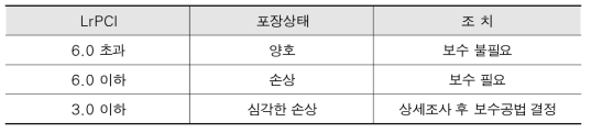 지역도로 포장평가지수(LrPCI)에 따른 상태조치