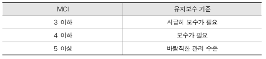 유지관리 지수에 의한 유지보수 기준