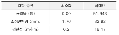 결함 별 outlier 제거 기준