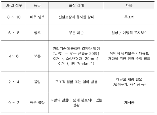 PCI의 점수별 등급체계