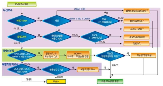 아스팔트포장 구간의 보수공법결정체계 흐름도