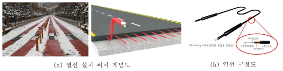 도로 열선 위치 개념도와 열선 구성도 [출처: ㈜한국엠아이씨 홈페이지(http://www.kmicc.com/xe/)]