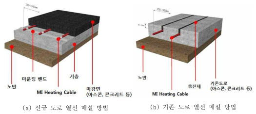 도로 열선 매설 방법 [출처: ㈜한국엠아이씨 홈페이지, http://www.kmicc.com/xe/]