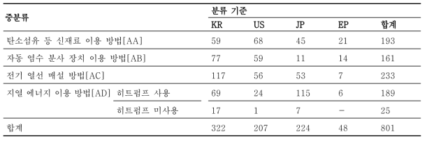 유효 데이터 결과