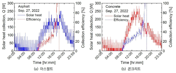 집열량과 집열 효율 변화: 2022년 9월 27일