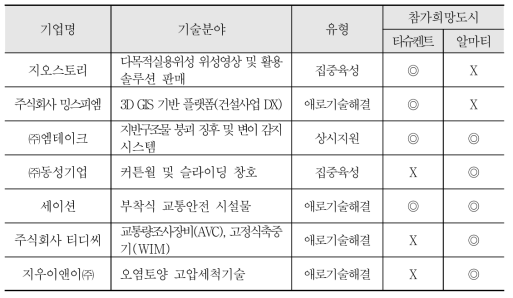 2022년 하반기 국토교통기술 온라인 수출 상담회 참가기업(최종)