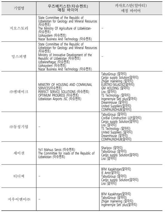 기업별 매칭 바이어 총괄표