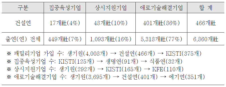 패밀리기업 운영 현황(2022.12.)