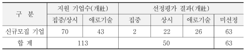 KICT 패밀리기업 신규지정 현황(2022년)