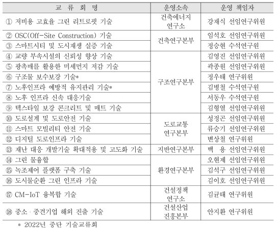 패밀리기업 기술교류회 운영 현황(2022년)