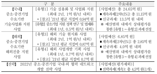 2022년 주요사업 대과제5 유형별 사업예산 집행계획