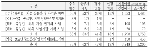 2021년 주요사업 대과제 5(중소․중견기업 지원사업) 선정평가결과