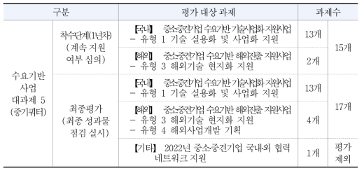 2022년 주요사업 대과제 5 착수단계평가 및 최종평가과제 현황