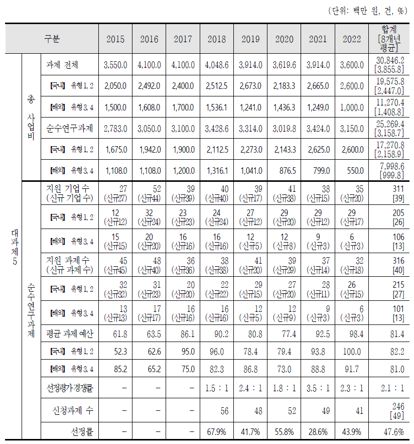 최근 8개년 주요사업 대과제5 연도별 지원 현황