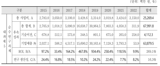 최근 8개년 주요사업 대과제5 연도별 성과