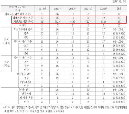 최근 5개년 주요사업 대과제5 기술이전 상세조건분석