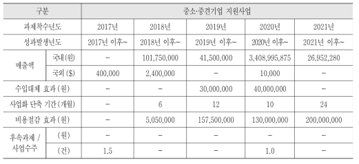 2022년 주요사업 대과제5 후속 경제적성과