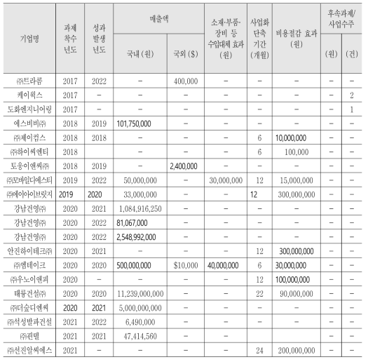 2022년 주요사업 대과제5 지원기업별 후속성과