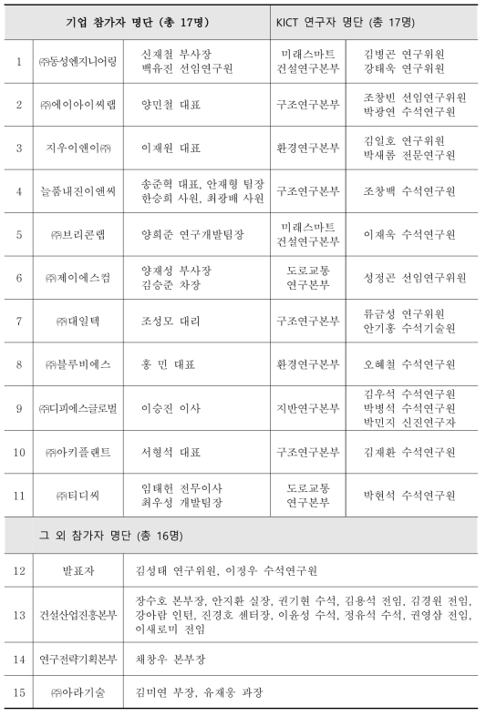 KICT-중소·중견기업 애로기술 상담회 참가자 현황